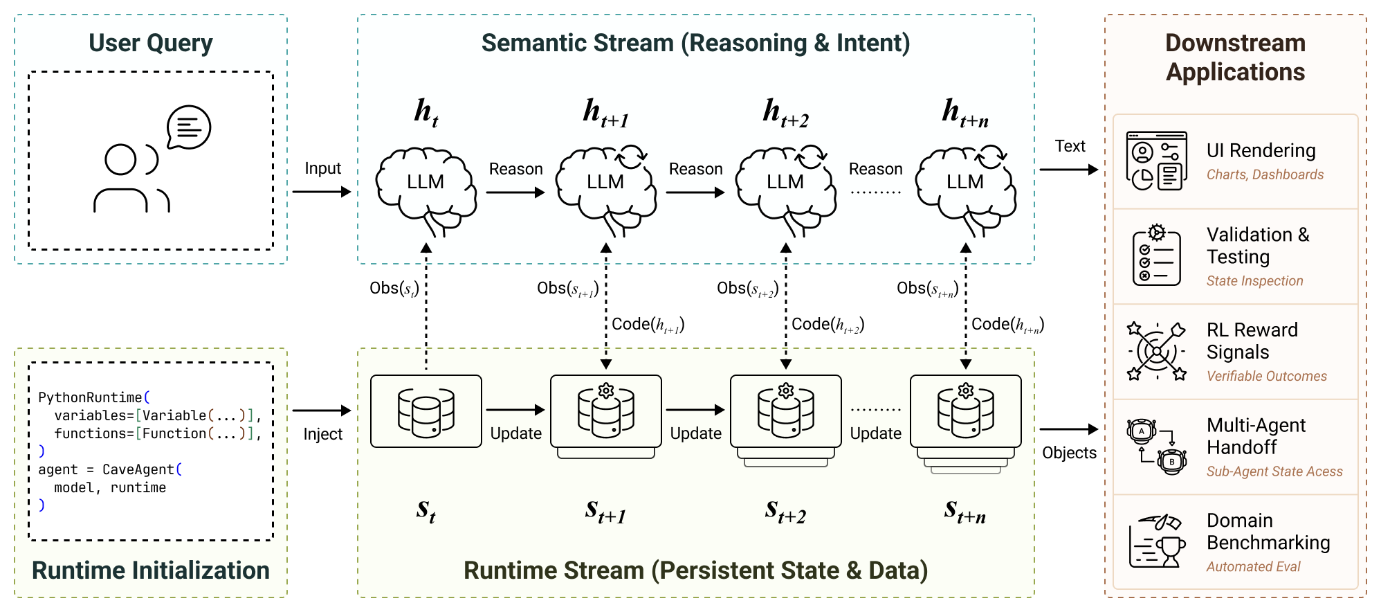 CaveAgent Dual-Stream Architecture