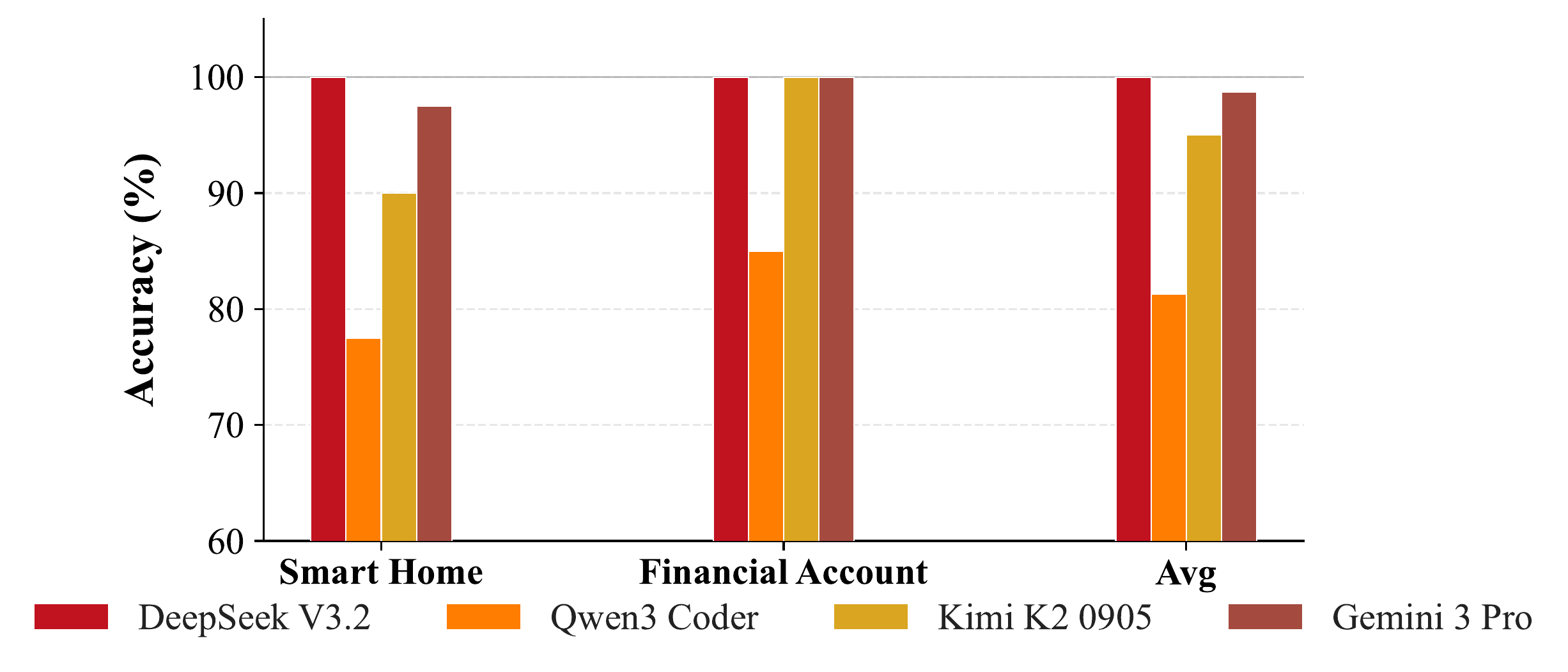 Multi-turn analysis bar chart