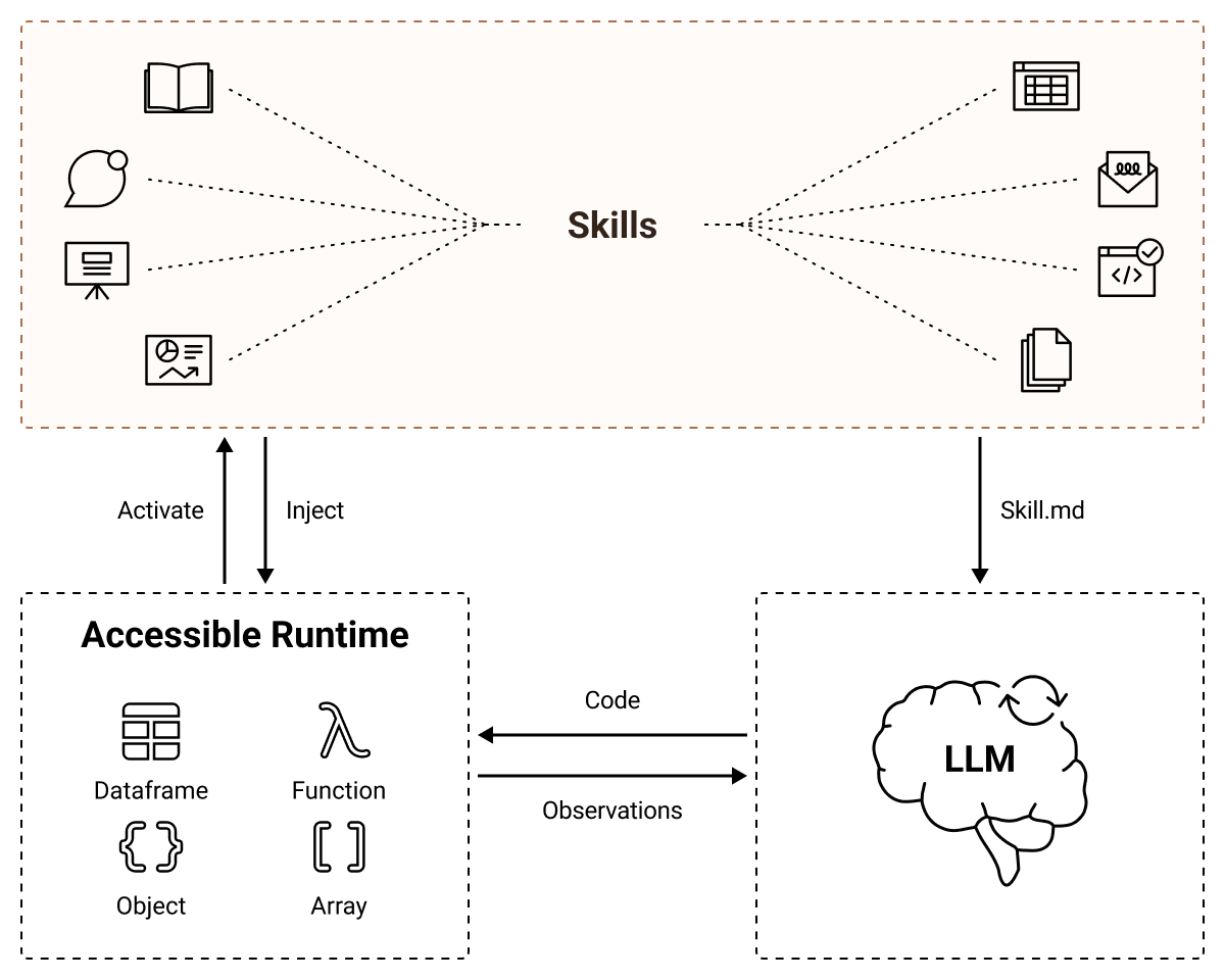 Agent Skills architecture