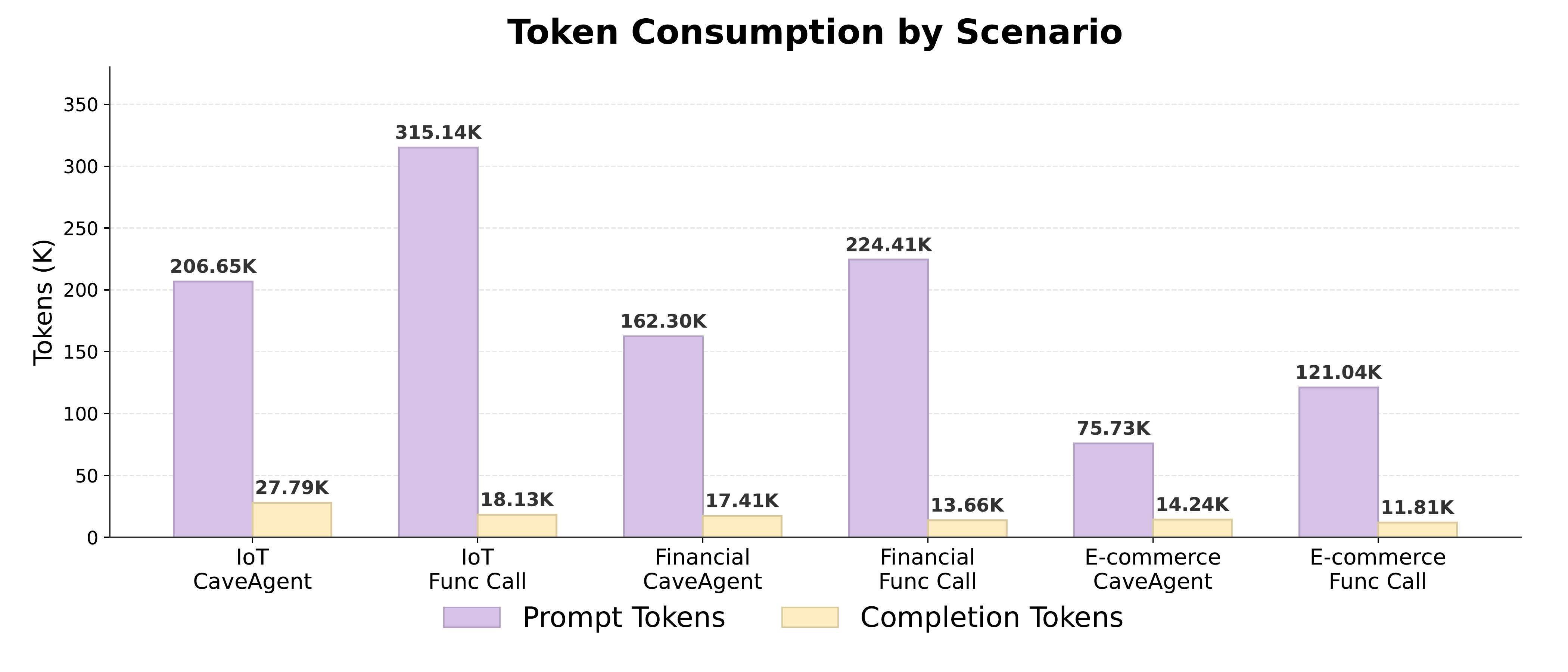 Token consumption comparison