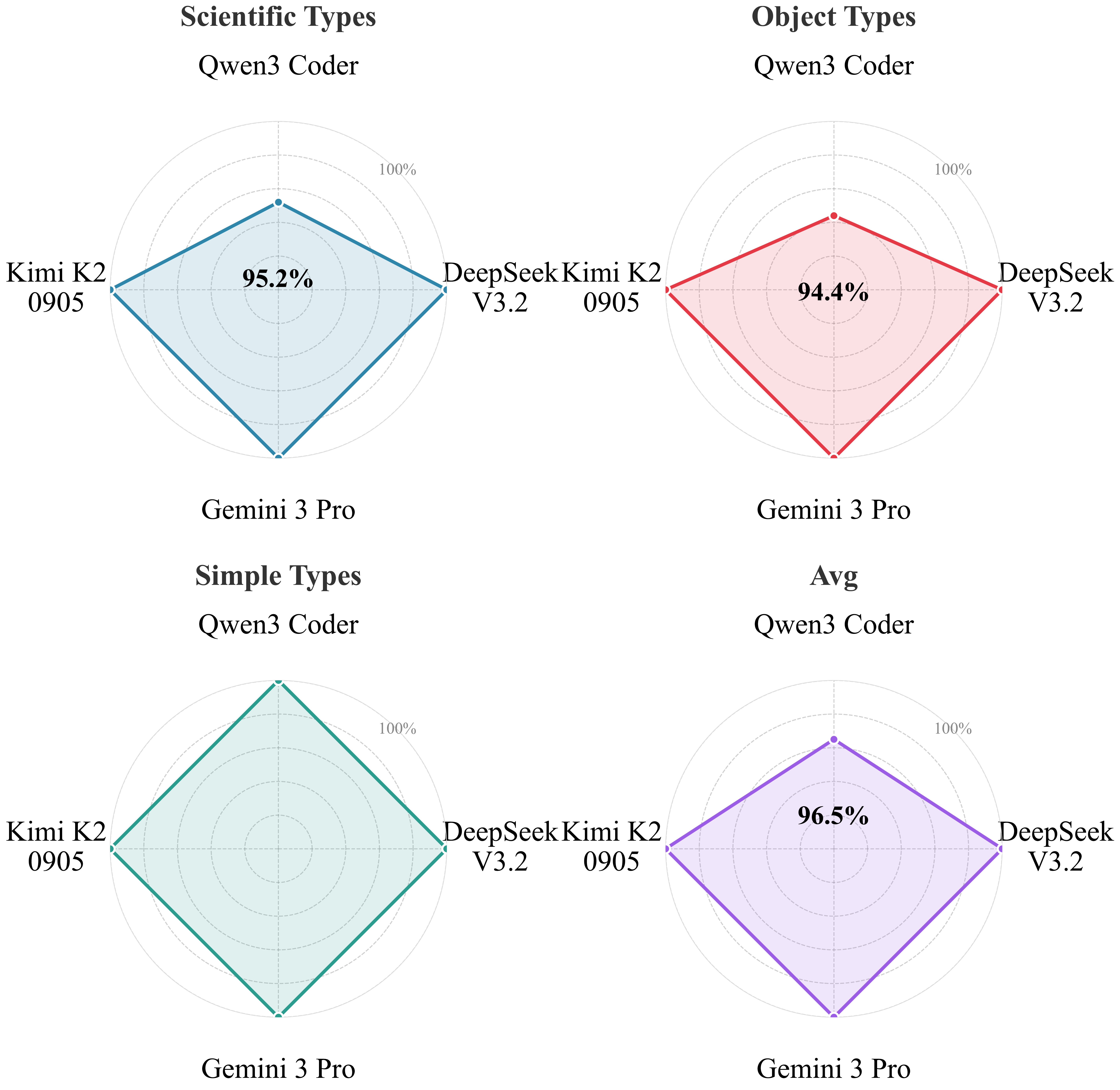 Type proficiency radar chart